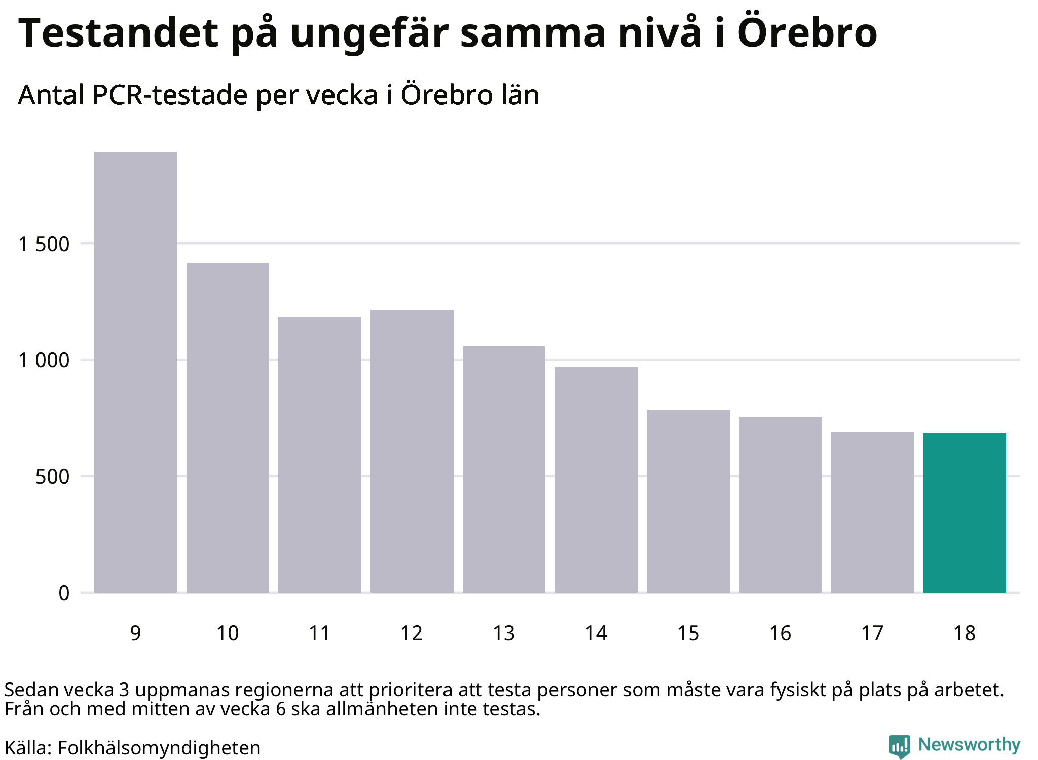 Antal tester per vecka